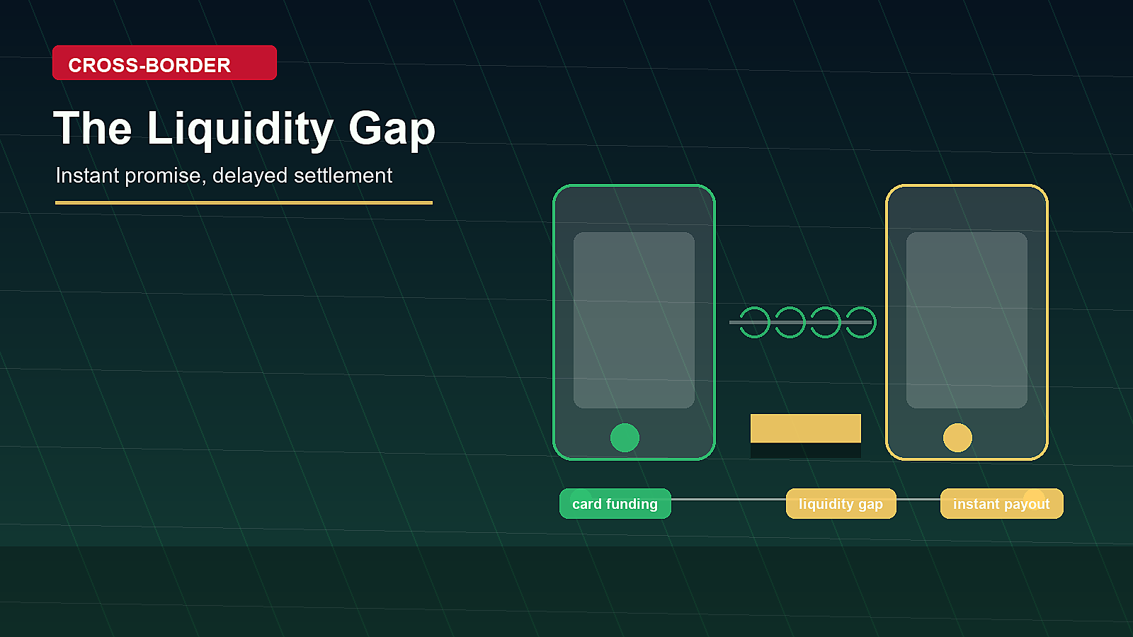 The Liquidity Gap: Instant promise, delayed settlement