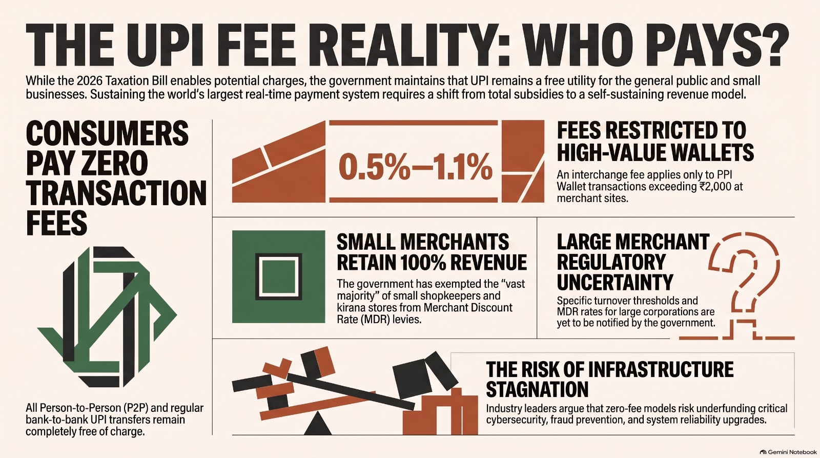 Infographic explaining the UPI fee reality, zero consumer fees, wallet interchange, merchant exemptions and infrastructure risk.